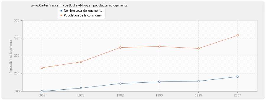 Le Boullay-Mivoye : population et logements
